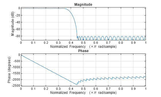 Figure contains 2 axes objects. Axes object 1 with title Phase, xlabel Normalized Frequency (\times\pi rad/sample), ylabel Phase (degrees) contains an object of type line. Axes object 2 with title Magnitude, xlabel Normalized Frequency (\times\pi rad/sample), ylabel Magnitude (dB) contains an object of type line.