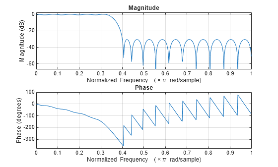 Figure contains 2 axes objects. Axes object 1 with title Phase, xlabel Normalized Frequency (\times\pi rad/sample), ylabel Phase (degrees) contains an object of type line. Axes object 2 with title Magnitude, xlabel Normalized Frequency (\times\pi rad/sample), ylabel Magnitude (dB) contains an object of type line.