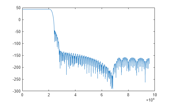 Figure contains an axes object. The axes object contains an object of type line.