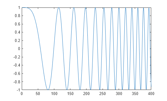 Figure contains an axes object. The axes object contains an object of type line.