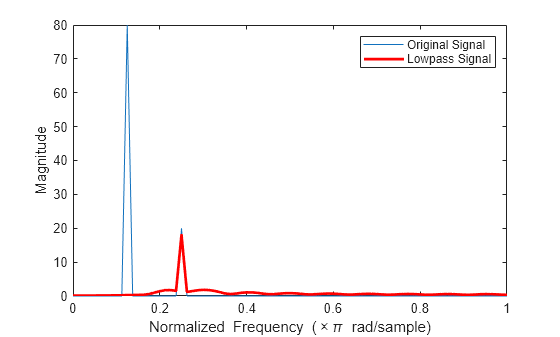 Figure contains an axes object. The axes object with xlabel Normalized Frequency ( times pi blank rad/sample), ylabel Magnitude contains 2 objects of type line. These objects represent Original Signal, Lowpass Signal.