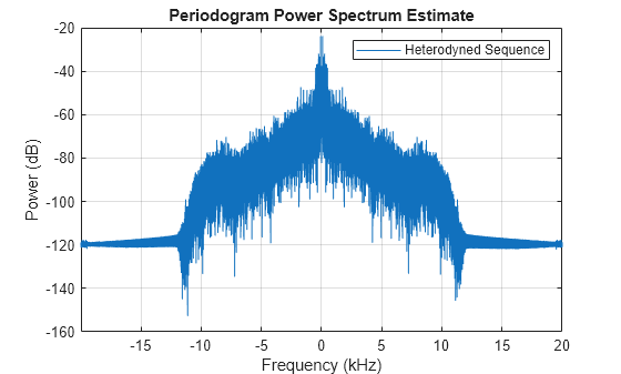 Figure contains an axes object. The axes object with title Periodogram Power Spectrum Estimate, xlabel Frequency (kHz), ylabel Power (dB) contains an object of type line. This object represents Heterodyned Sequence.