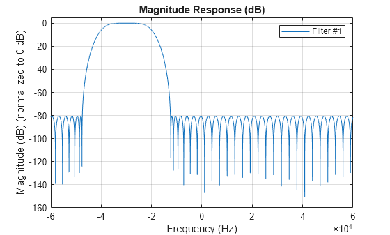 Figure contains an axes object. The axes object with title Magnitude Response (dB), xlabel Frequency (Hz), ylabel Magnitude (dB) (normalized to 0 dB) contains an object of type line. This object represents Filter #1.