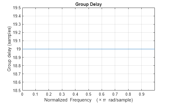 Figure contains an axes object. The axes object with title Group Delay, xlabel Normalized Frequency ( times pi blank rad/sample), ylabel Group delay (samples) contains an object of type line.