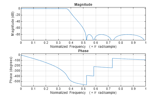 Figure contains 2 axes objects. Axes object 1 with title Phase, xlabel Normalized Frequency (\times\pi rad/sample), ylabel Phase (degrees) contains an object of type line. Axes object 2 with title Magnitude, xlabel Normalized Frequency (\times\pi rad/sample), ylabel Magnitude (dB) contains an object of type line.