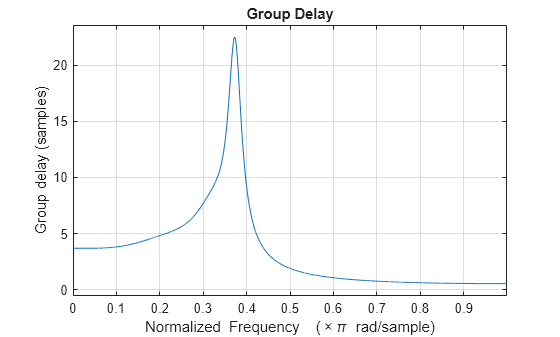 Figure contains an axes object. The axes object with title Group Delay, xlabel Normalized Frequency ( times pi blank rad/sample), ylabel Group delay (samples) contains an object of type line.