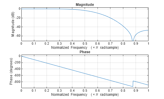 Figure contains 2 axes objects. Axes object 1 with title Phase, xlabel Normalized Frequency (\times\pi rad/sample), ylabel Phase (degrees) contains an object of type line. Axes object 2 with title Magnitude, xlabel Normalized Frequency (\times\pi rad/sample), ylabel Magnitude (dB) contains an object of type line.