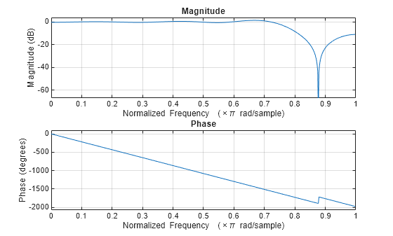 Figure contains 2 axes objects. Axes object 1 with title Phase, xlabel Normalized Frequency (\times\pi rad/sample), ylabel Phase (degrees) contains an object of type line. Axes object 2 with title Magnitude, xlabel Normalized Frequency (\times\pi rad/sample), ylabel Magnitude (dB) contains an object of type line.