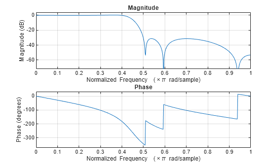 Figure contains 2 axes objects. Axes object 1 with title Phase, xlabel Normalized Frequency (\times\pi rad/sample), ylabel Phase (degrees) contains an object of type line. Axes object 2 with title Magnitude, xlabel Normalized Frequency (\times\pi rad/sample), ylabel Magnitude (dB) contains an object of type line.