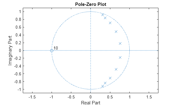 Figure contains an axes object. The axes object with title Pole-Zero Plot, xlabel Real Part, ylabel Imaginary Part contains 4 objects of type line, text. One or more of the lines displays its values using only markers