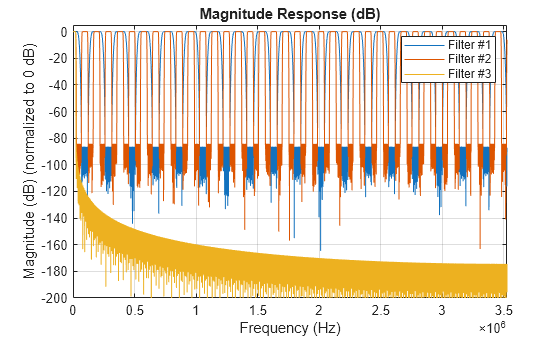 Figure contains an axes object. The axes object with title Magnitude Response (dB), xlabel Frequency (Hz), ylabel Magnitude (dB) (normalized to 0 dB) contains 3 objects of type line. These objects represent Filter #1, Filter #2, Filter #3.