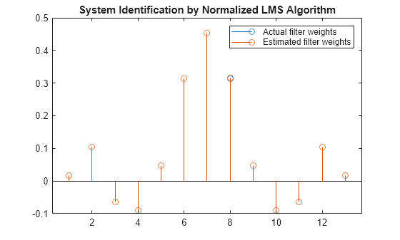 Figure contains an axes object. The axes object with title System Identification by Normalized LMS Algorithm contains 2 objects of type stem. These objects represent Actual filter weights, Estimated filter weights.