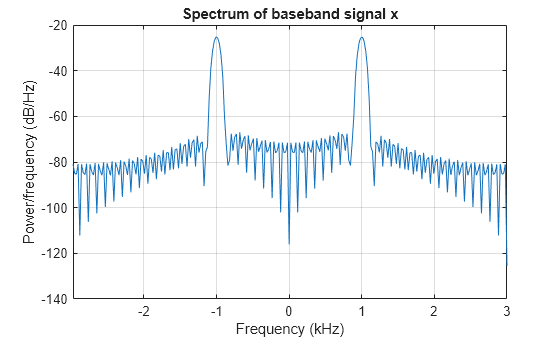 Figure contains an axes object. The axes object with title Spectrum of baseband signal x, xlabel Frequency (kHz), ylabel Power/frequency (dB/Hz) contains an object of type line.