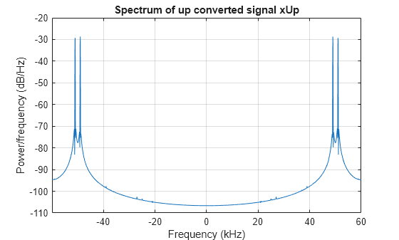 Figure contains an axes object. The axes object with title Spectrum of up converted signal xUp, xlabel Frequency (kHz), ylabel Power/frequency (dB/Hz) contains an object of type line.