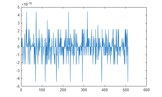 Figure contains an axes object. The axes object contains an object of type line.