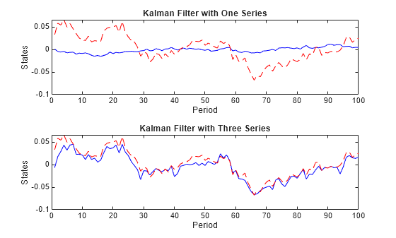 Figure contains 2 axes objects. Axes object 1 with title Kalman Filter with One Series, xlabel Period, ylabel States contains 2 objects of type line. Axes object 2 with title Kalman Filter with Three Series, xlabel Period, ylabel States contains 2 objects of type line.