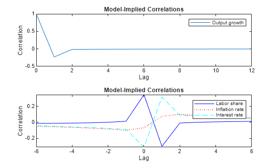 Figure contains 2 axes objects. Axes object 1 with title Model-Implied Correlations, xlabel Lag, ylabel Correlation contains an object of type line. This object represents Output growth. Axes object 2 with title Model-Implied Correlations, xlabel Lag, ylabel Correlation contains 3 objects of type line. These objects represent Labor share, Inflation rate, Interest rate.
