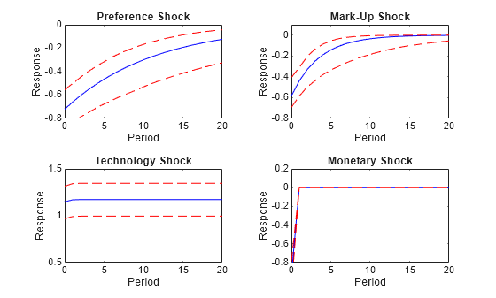 Figure contains 4 axes objects. Axes object 1 with title Preference Shock, xlabel Period, ylabel Response contains 3 objects of type line. Axes object 2 with title Mark-Up Shock, xlabel Period, ylabel Response contains 3 objects of type line. Axes object 3 with title Technology Shock, xlabel Period, ylabel Response contains 3 objects of type line. Axes object 4 with title Monetary Shock, xlabel Period, ylabel Response contains 3 objects of type line.