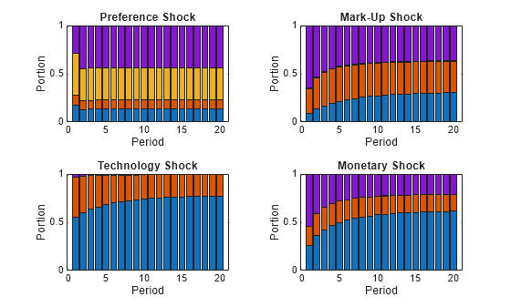 Figure contains 4 axes objects. Axes object 1 with title Preference Shock, xlabel Period, ylabel Portion contains 4 objects of type bar. Axes object 2 with title Mark-Up Shock, xlabel Period, ylabel Portion contains 4 objects of type bar. Axes object 3 with title Technology Shock, xlabel Period, ylabel Portion contains 4 objects of type bar. Axes object 4 with title Monetary Shock, xlabel Period, ylabel Portion contains 4 objects of type bar.
