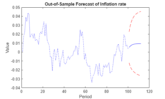 Figure contains an axes object. The axes object with title Out-of-Sample Forecast of Inflation rate, xlabel Period, ylabel Value contains 4 objects of type line.