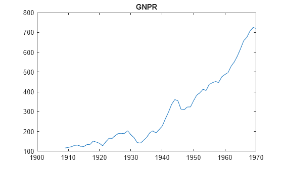 Figure contains an axes object. The axes object with title GNPR contains an object of type line.