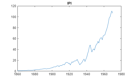 Figure contains an axes object. The axes object with title IPI contains an object of type line.