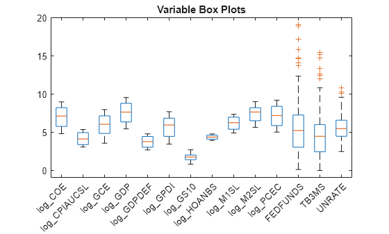 Figure contains an axes object. The axes object with title Variable Box Plots contains 98 objects of type line. One or more of the lines displays its values using only markers