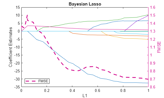 Figure contains an axes object. The axes object with title Bayesian Lasso, xlabel L1, ylabel FMSE contains 14 objects of type line. This object represents FMSE.