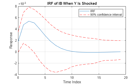 Figure contains an axes object. The axes object with title IRF of IB When Y Is Shocked, xlabel Time Index, ylabel Response contains 3 objects of type line. These objects represent IRF, 90% confidence interval.