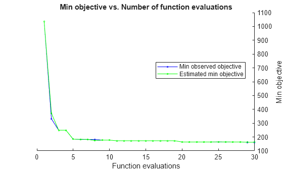 Figure contains an axes object. The axes object with title Min objective vs. Number of function evaluations, xlabel Function evaluations, ylabel Min objective contains 2 objects of type line. These objects represent Min observed objective, Estimated min objective.