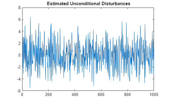 Figure contains an axes object. The axes object with title blank Estimated blank Unconditional blank Disturbances contains an object of type line.