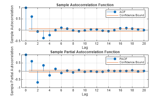 Figure contains 2 axes objects. Axes object 1 with title Sample Autocorrelation Function, xlabel Lag, ylabel Sample Autocorrelation contains 4 objects of type stem, line, constantline. These objects represent ACF, Confidence Bound. Axes object 2 with title Sample Partial Autocorrelation Function, xlabel Lag, ylabel Sample Partial Autocorrelation contains 4 objects of type stem, line, constantline. These objects represent PACF, Confidence Bound.