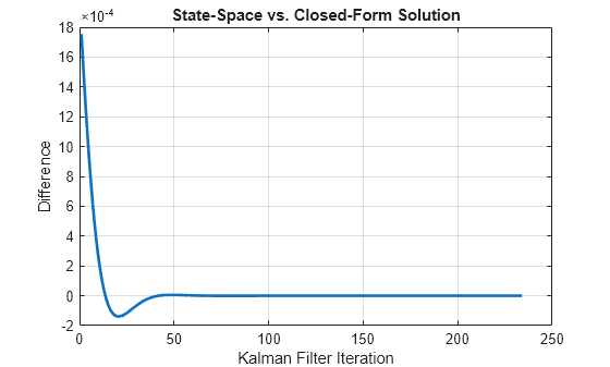 Figure contains an axes object. The axes object with title State-Space vs. Closed-Form Solution, xlabel Kalman Filter Iteration, ylabel Difference contains an object of type line.