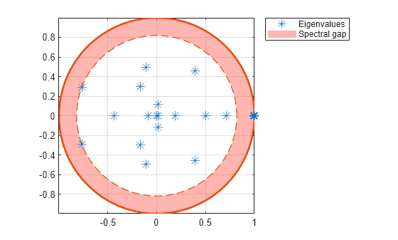 Figure contains an axes object. The axes object contains 5 objects of type line, patch. One or more of the lines displays its values using only markers These objects represent Spectral gap, Eigenvalues.