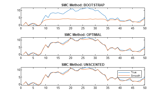 Figure contains 3 axes objects. Axes object 1 with title SMC Method: BOOTSTRAP contains 2 objects of type line. Axes object 2 with title SMC Method: OPTIMAL contains 2 objects of type line. Axes object 3 with title SMC Method: UNSCENTED contains 2 objects of type line. These objects represent True, Smooth.