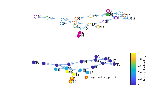 Figure contains 2 axes objects. Axes object 1 contains 20 objects of type graphplot, line. One or more of the lines displays its values using only markers These objects represent Transient, Period = 2, Aperiodic. Axes object 2 contains 2 objects of type graphplot, line. One or more of the lines displays its values using only markers This object represents Target states (hp = 1).
