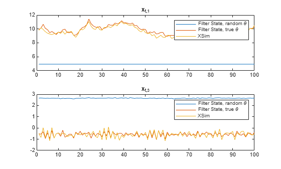 Figure contains 2 axes objects. Axes object 1 with title x indexOf t, 1 baseline contains 3 objects of type line. These objects represent Filter State, random \theta, Filter State, true \theta, XSim. Axes object 2 with title x indexOf t, 3 baseline contains 3 objects of type line. These objects represent Filter State, random \theta, Filter State, true \theta, XSim.