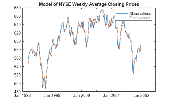 Figure contains an axes object. The axes object with title Model of NYSE Weekly Average Closing Prices contains 2 objects of type line. These objects represent Observations, Fitted values.