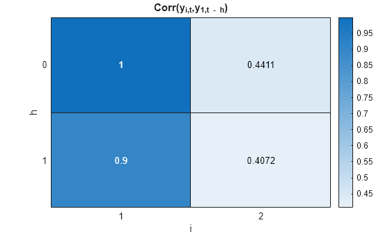 Figure contains an object of type heatmap. The chart of type heatmap has title Corr(y_{i,t},y_{1,t - h}).