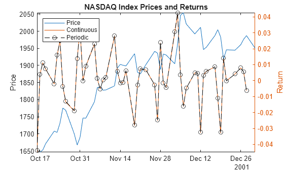 Figure contains an axes object. The axes object with title NASDAQ Index Prices and Returns, ylabel Return contains 3 objects of type line. These objects represent Price, Continuous, Periodic.