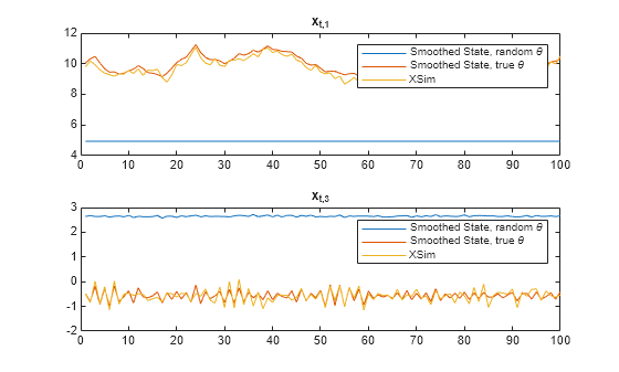Figure contains 2 axes objects. Axes object 1 with title x indexOf t, 1 baseline contains 3 objects of type line. These objects represent Smoothed State, random \theta, Smoothed State, true \theta, XSim. Axes object 2 with title x indexOf t, 3 baseline contains 3 objects of type line. These objects represent Smoothed State, random \theta, Smoothed State, true \theta, XSim.