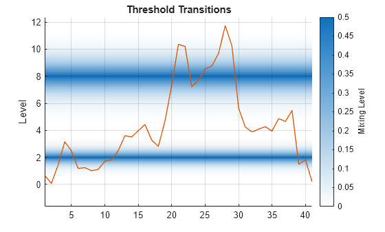 Figure contains an axes object. The axes object with title Threshold Transitions, ylabel Level contains 3 objects of type patch, line.