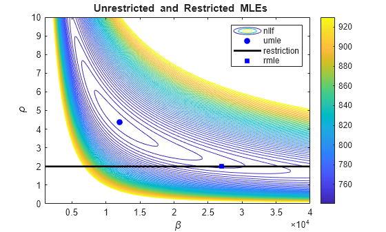 Figure contains an axes object. The axes object with title blank Unrestricted blank and blank Restricted blank MLEs, xlabel beta, ylabel rho contains 4 objects of type contour, line. One or more of the lines displays its values using only markers These objects represent nllf, umle, restriction, rmle.