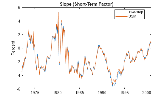Figure contains an axes object. The axes object with title Slope (Short-Term Factor), ylabel Percent contains 2 objects of type line. These objects represent Two-step, SSM.