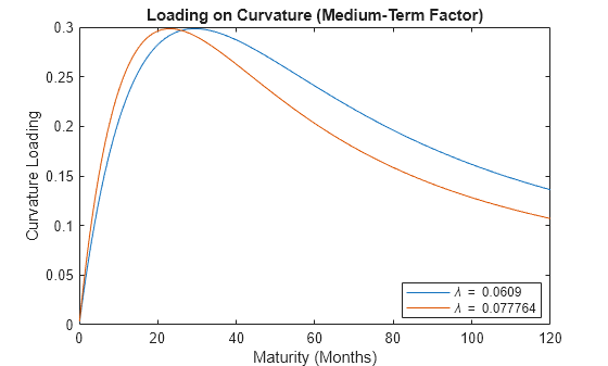 Figure contains an axes object. The axes object with title Loading on Curvature (Medium-Term Factor), xlabel Maturity (Months), ylabel Curvature Loading contains 2 objects of type line. These objects represent \lambda = 0.0609, \lambda = 0.077764.