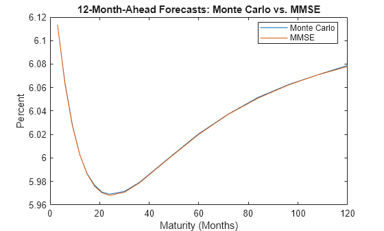 Figure contains an axes object. The axes object with title 12-Month-Ahead Forecasts: Monte Carlo vs. MMSE, xlabel Maturity (Months), ylabel Percent contains 2 objects of type line. These objects represent Monte Carlo, MMSE.