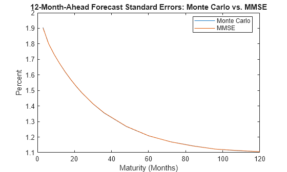 Figure contains an axes object. The axes object with title 12-Month-Ahead Forecast Standard Errors: Monte Carlo vs. MMSE, xlabel Maturity (Months), ylabel Percent contains 2 objects of type line. These objects represent Monte Carlo, MMSE.