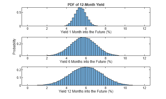 Figure contains 3 axes objects. Axes object 1 with title PDF of 12-Month Yield, xlabel Yield 1 Month into the Future (%) contains an object of type histogram. Axes object 2 with xlabel Yield 6 Months into the Future (%), ylabel Probability contains an object of type histogram. Axes object 3 with xlabel Yield 12 Months into the Future (%) contains an object of type histogram.