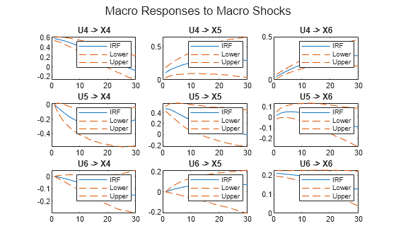 Figure contains 9 axes objects and another object of type subplottext. Axes object 1 with title U4 -> X4 contains 3 objects of type line. These objects represent IRF, Lower, Upper. Axes object 2 with title U4 -> X5 contains 3 objects of type line. These objects represent IRF, Lower, Upper. Axes object 3 with title U4 -> X6 contains 3 objects of type line. These objects represent IRF, Lower, Upper. Axes object 4 with title U5 -> X4 contains 3 objects of type line. These objects represent IRF, Lower, Upper. Axes object 5 with title U5 -> X5 contains 3 objects of type line. These objects represent IRF, Lower, Upper. Axes object 6 with title U5 -> X6 contains 3 objects of type line. These objects represent IRF, Lower, Upper. Axes object 7 with title U6 -> X4 contains 3 objects of type line. These objects represent IRF, Lower, Upper. Axes object 8 with title U6 -> X5 contains 3 objects of type line. These objects represent IRF, Lower, Upper. Axes object 9 with title U6 -> X6 contains 3 objects of type line. These objects represent IRF, Lower, Upper.
