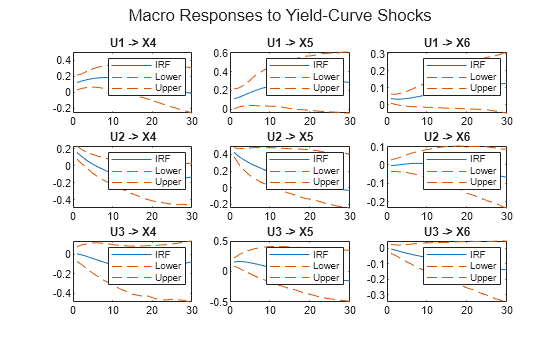 Figure contains 9 axes objects and another object of type subplottext. Axes object 1 with title U1 -> X4 contains 3 objects of type line. These objects represent IRF, Lower, Upper. Axes object 2 with title U1 -> X5 contains 3 objects of type line. These objects represent IRF, Lower, Upper. Axes object 3 with title U1 -> X6 contains 3 objects of type line. These objects represent IRF, Lower, Upper. Axes object 4 with title U2 -> X4 contains 3 objects of type line. These objects represent IRF, Lower, Upper. Axes object 5 with title U2 -> X5 contains 3 objects of type line. These objects represent IRF, Lower, Upper. Axes object 6 with title U2 -> X6 contains 3 objects of type line. These objects represent IRF, Lower, Upper. Axes object 7 with title U3 -> X4 contains 3 objects of type line. These objects represent IRF, Lower, Upper. Axes object 8 with title U3 -> X5 contains 3 objects of type line. These objects represent IRF, Lower, Upper. Axes object 9 with title U3 -> X6 contains 3 objects of type line. These objects represent IRF, Lower, Upper.